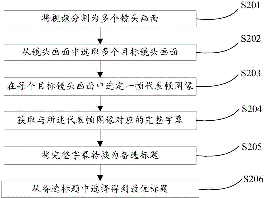 视频标题生成方法及装置与流程