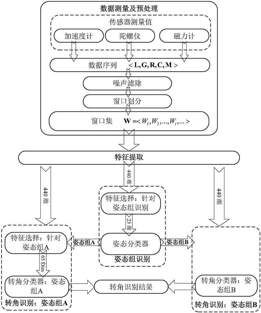 一种基于众包轨迹的室内转角地标的匹配及识别方法与流程