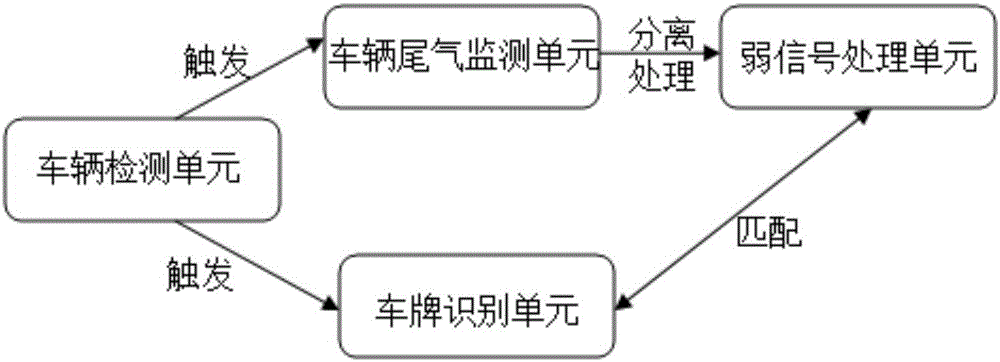 一種城市路網機動車尾氣排放遙感監控系統的制作方法與工藝