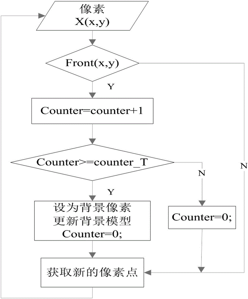 基于多特征融合的視頻火焰檢測(cè)方法與流程