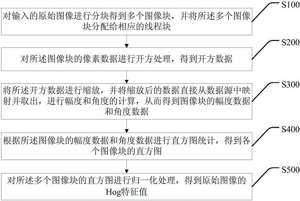 一種Hog并行化設(shè)計方法及系統(tǒng)與流程