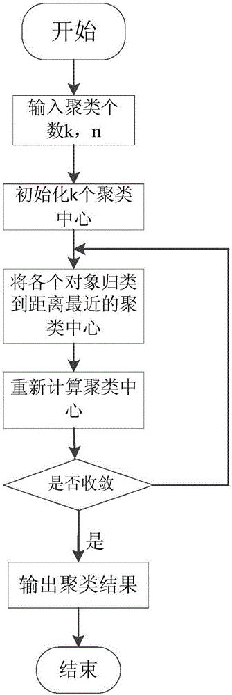 一種基于K?means與深度學習的圖像分類算法的制作方法與工藝