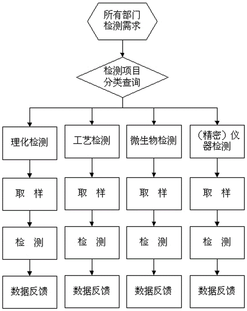 提高产品质量检验正确性的信息化控制方法及控制系统与流程