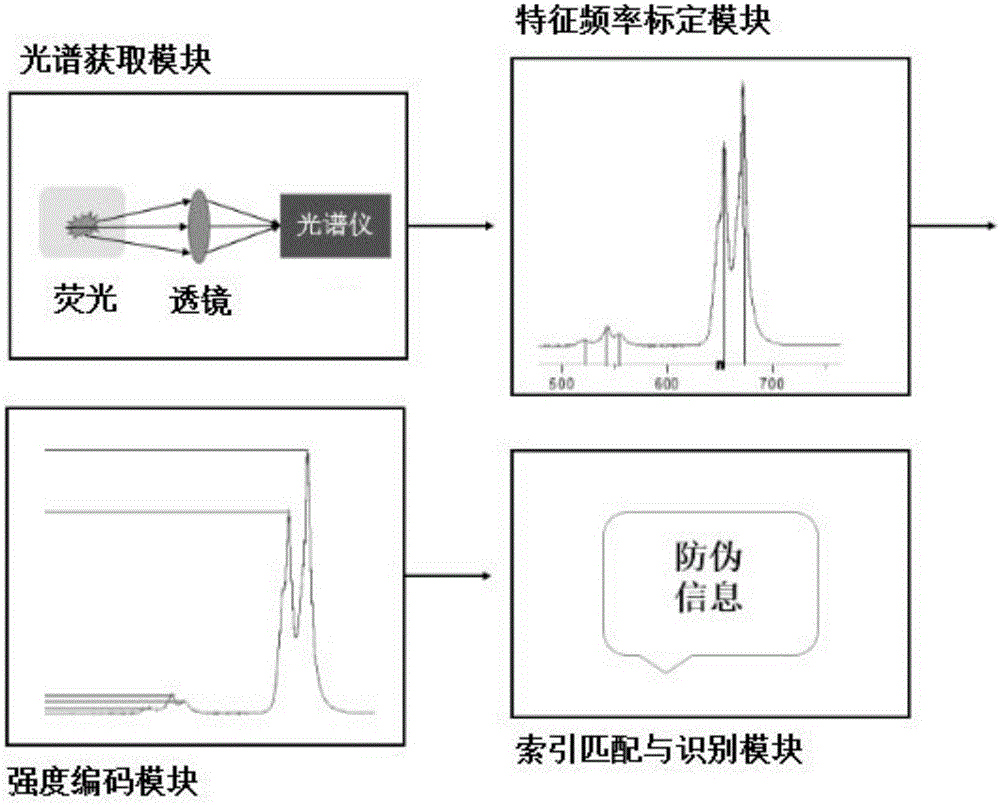 利用上轉(zhuǎn)換熒光進(jìn)行編碼識別的方法與流程