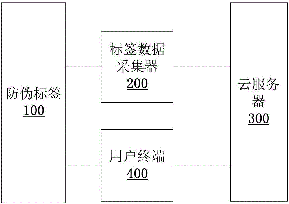 防偽標(biāo)簽、防偽系統(tǒng)和防偽方法與流程