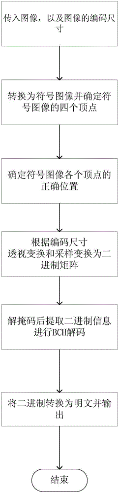 一種矩形固定點陣信息編解碼方法與流程