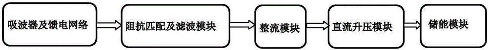 基于寬頻帶吸波器的電磁能量收集、存儲(chǔ)和供電裝置的制作方法