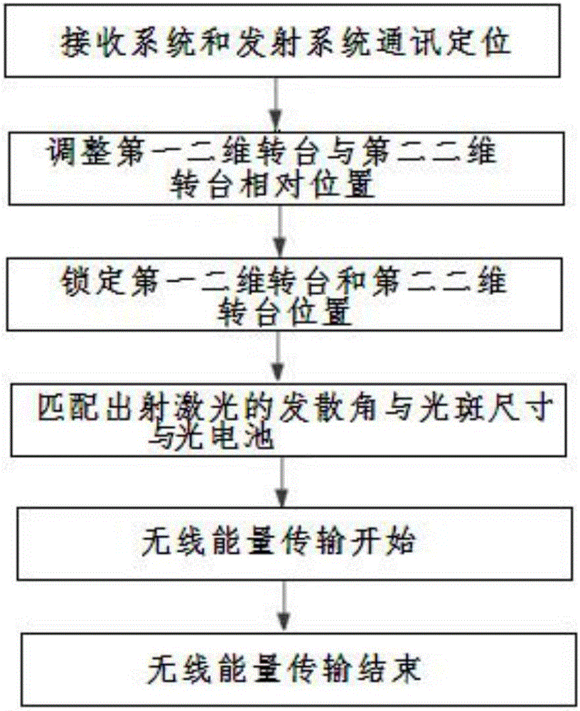 一种无线能量传输发射装置、传输系统及传输方法与流程