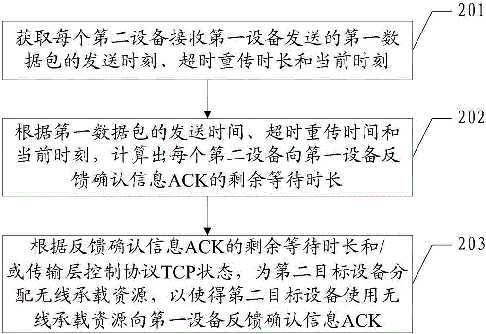 一种资源调度分配的方法以及通信设备与流程