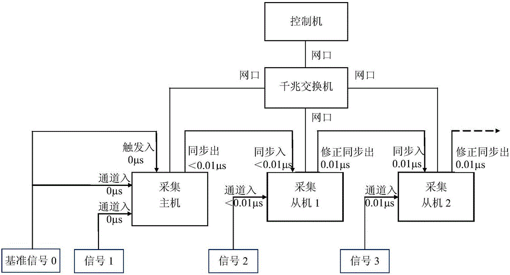 火炮分布式数据主从并行采集装置及方法与流程