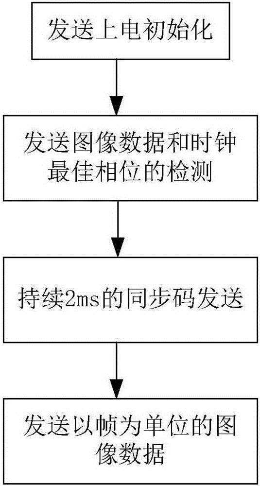 多路高速串行圖像數(shù)據(jù)的傳輸系統(tǒng)的制作方法與工藝