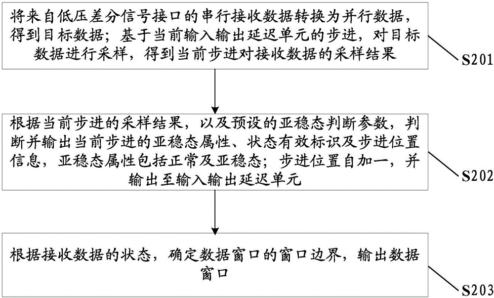 一种数据窗口查询方法及电路与流程