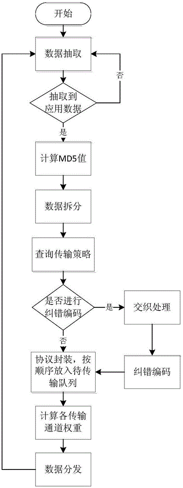 一种基于多路异构单向传输通道的数据传输系统的制作方法与工艺