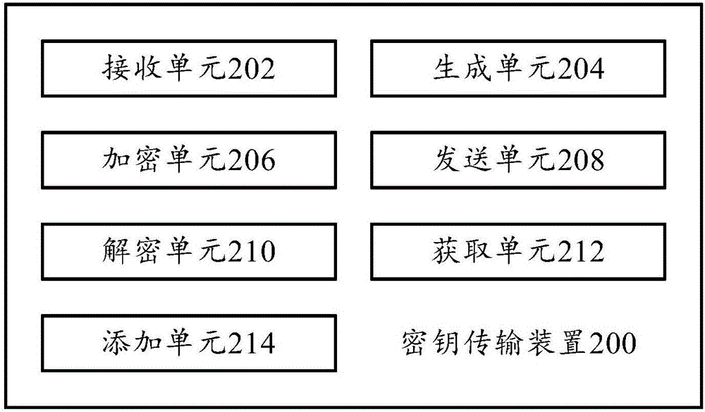 密鑰傳輸方法、密鑰傳輸裝置和服務(wù)器與流程