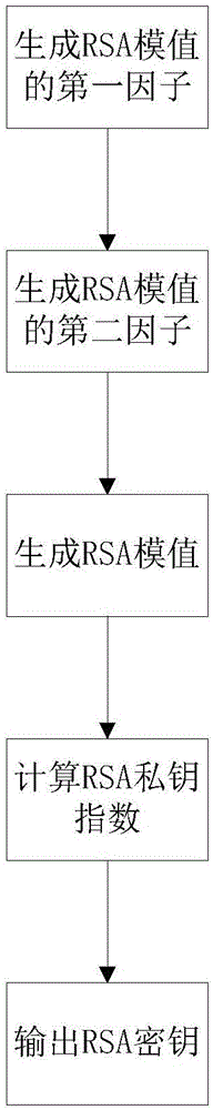 基于RSA密码算法的密钥生成系统及方法与流程