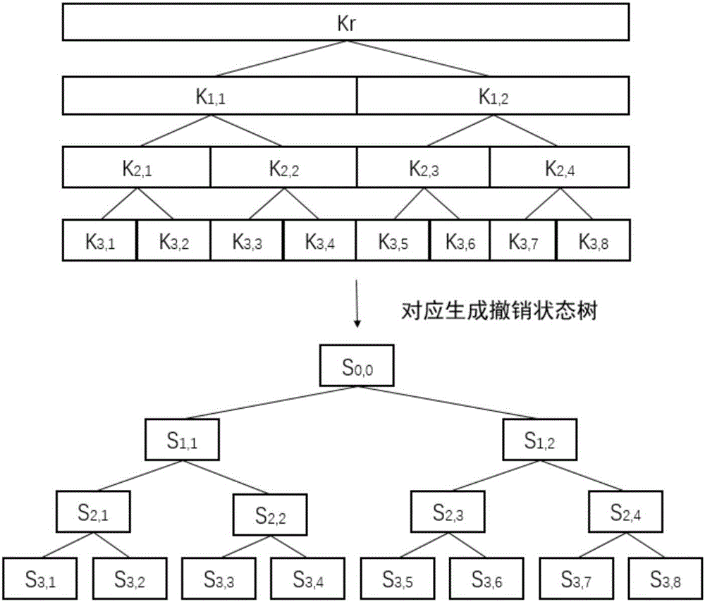 一种云数据库中密钥管理树的密钥撤销方法与流程