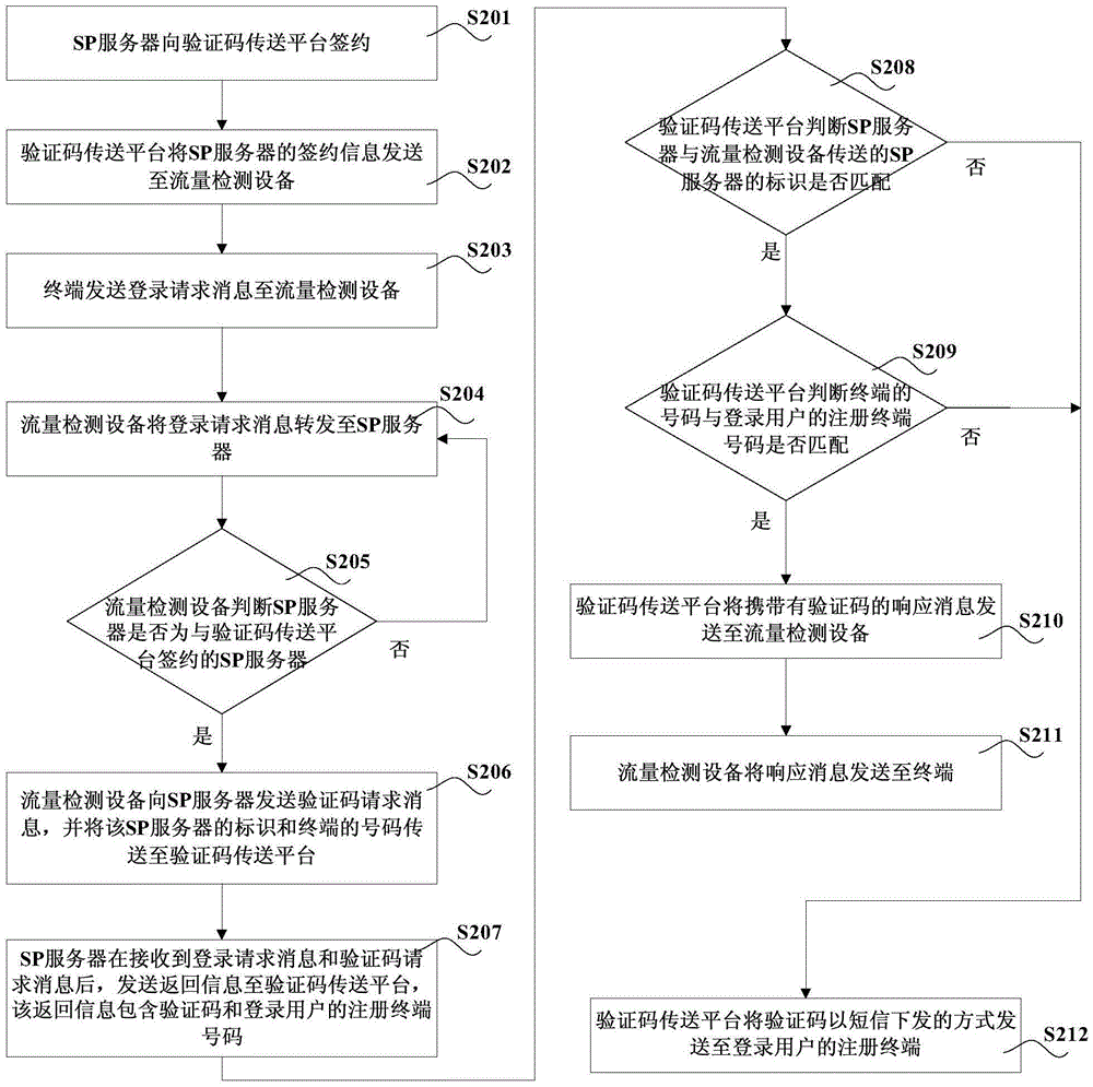 驗(yàn)證碼傳送方法及系統(tǒng)與流程