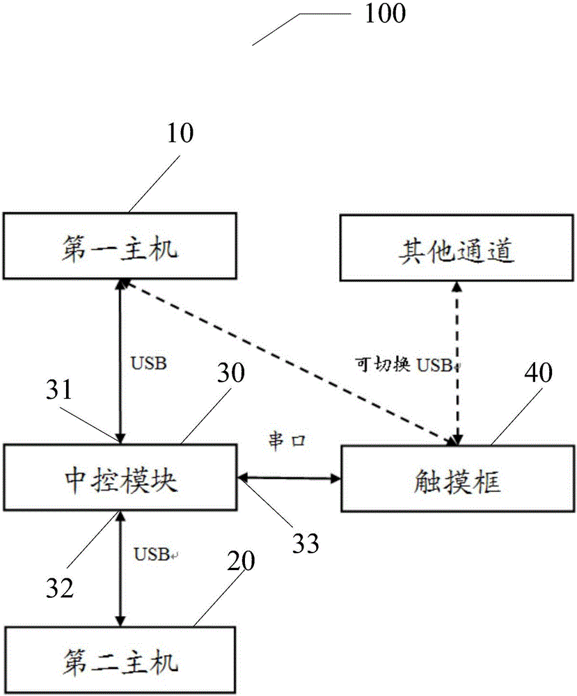 一種具有觸屏功能的雙系統(tǒng)一體機(jī)及其通信方法與流程