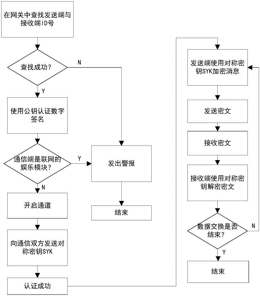 一種基于CAN網(wǎng)絡(luò)的數(shù)據(jù)安全交換方法與流程