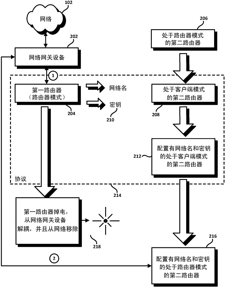 用于在网络中替换和配置路由器的方法和设备与流程