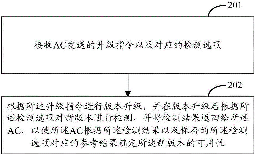 AP版本升級方法和裝置與流程