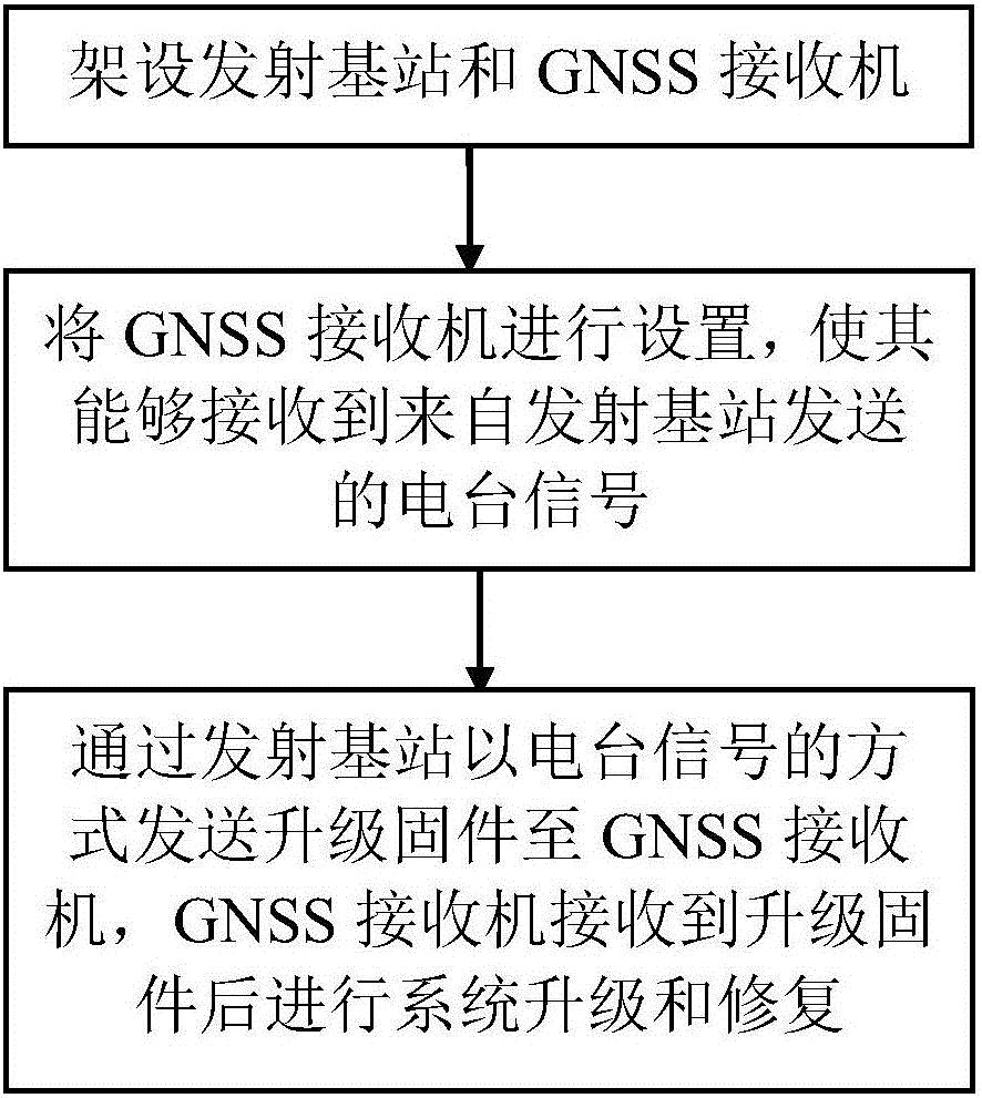 一種通過(guò)電臺(tái)升級(jí)以及控制接收機(jī)的方法與流程