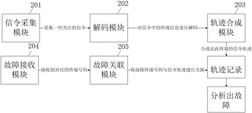 一种分析识别IMS接入侧终端故障的方法及装置与流程