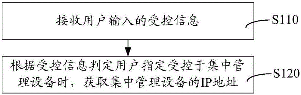 网络设备管理方法与流程