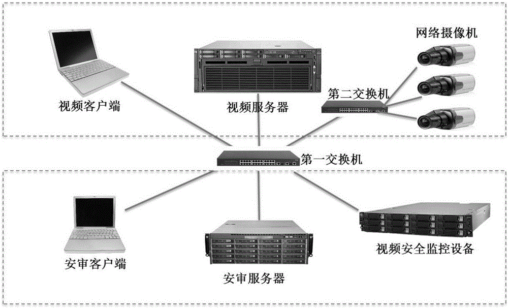 視頻安全監(jiān)控設(shè)備、審計(jì)系統(tǒng)及其部署結(jié)構(gòu)以及方法與流程