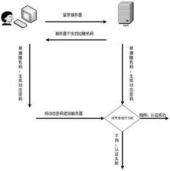 一種身份認(rèn)證方法與流程