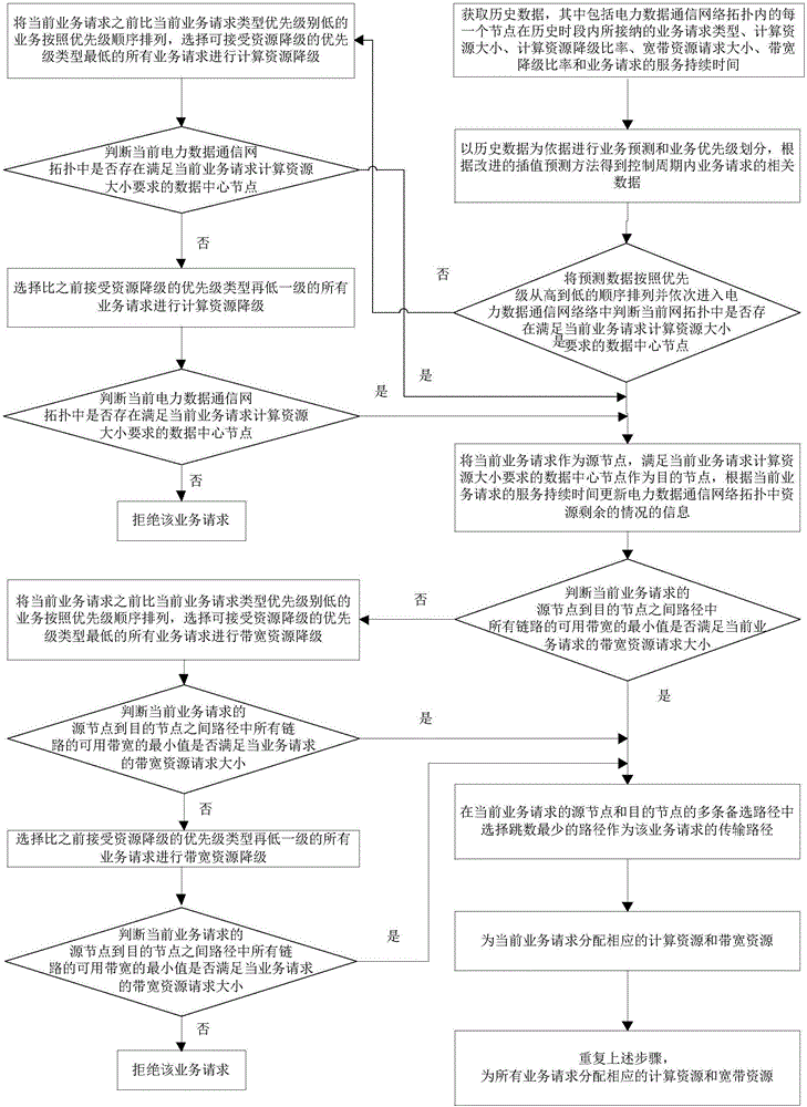 一种电力数据通信网中基于预测的服务降级方法与流程