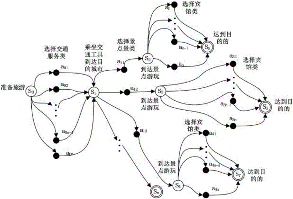 结合高斯过程与强化学习的服务组合方法与流程