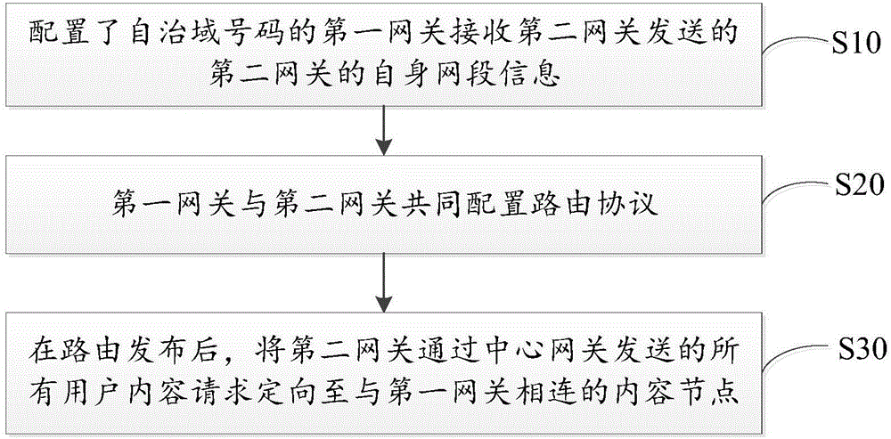 優(yōu)化網(wǎng)絡(luò)架構(gòu)的方法及網(wǎng)絡(luò)架構(gòu)與流程