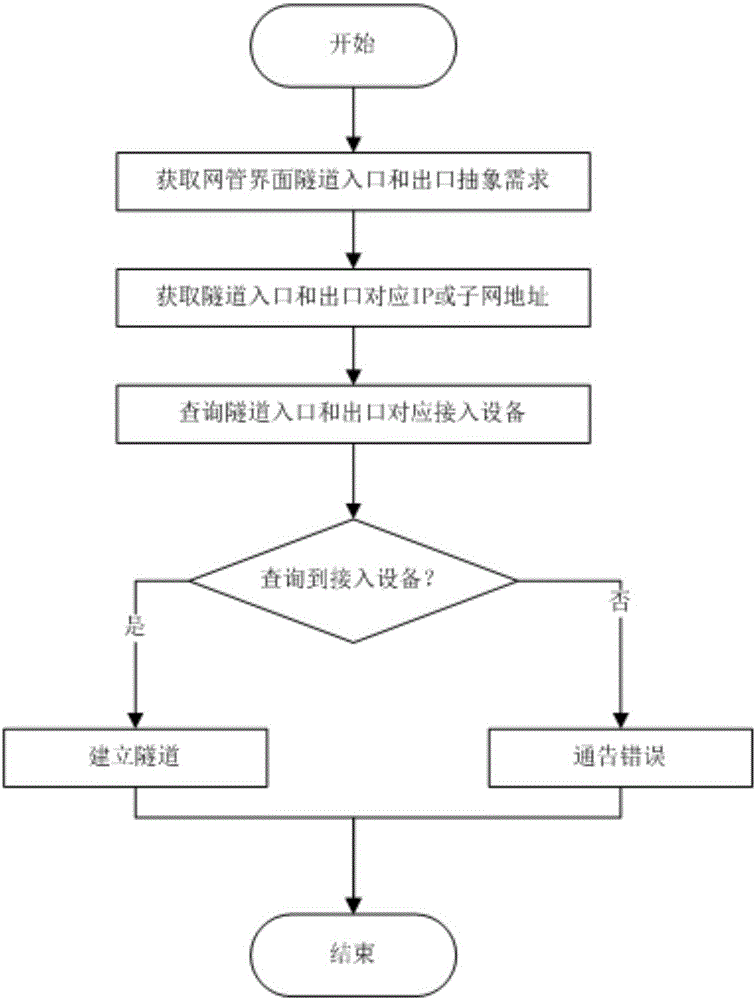 一种基于意图的隧道配置方式的利记博彩app与工艺