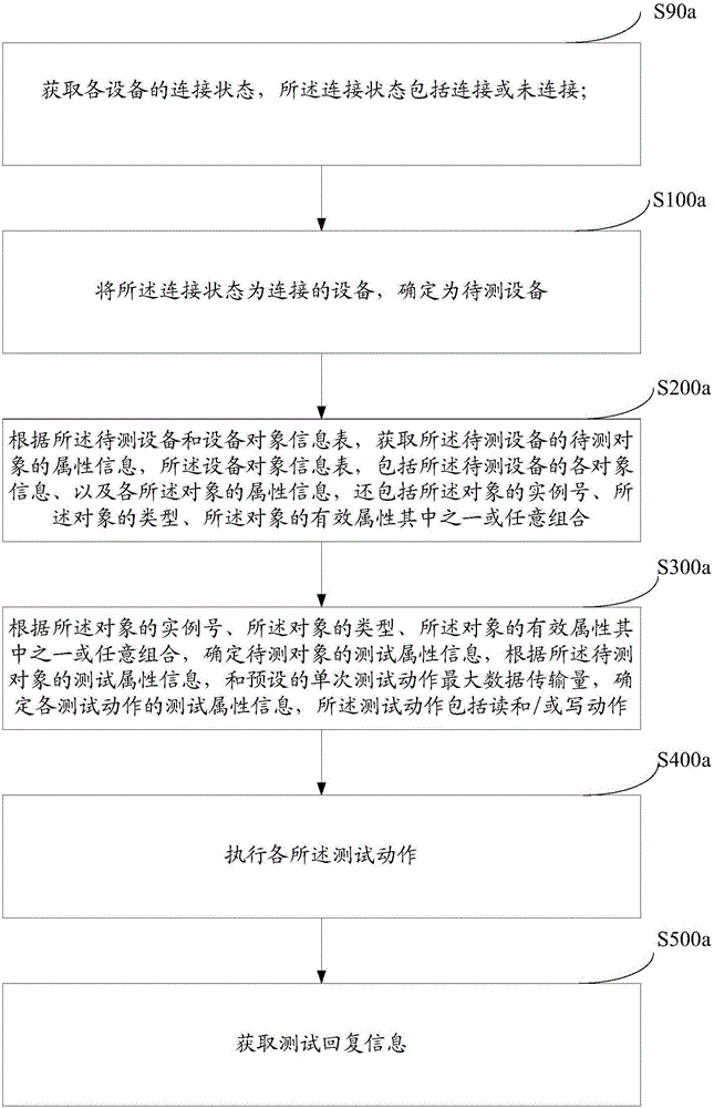 基于BACnet的設(shè)備測(cè)試方法和系統(tǒng)與流程