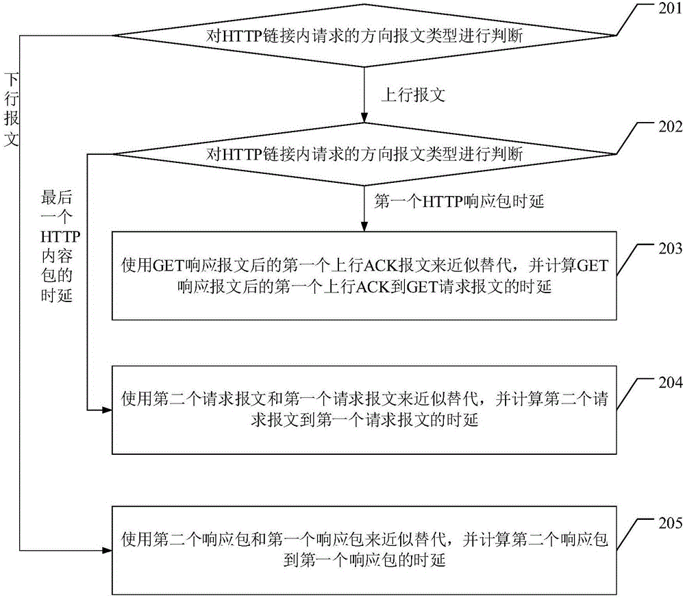 一種非對(duì)稱鏈路環(huán)境下http業(yè)務(wù)近似時(shí)延統(tǒng)計(jì)方法及裝置與流程