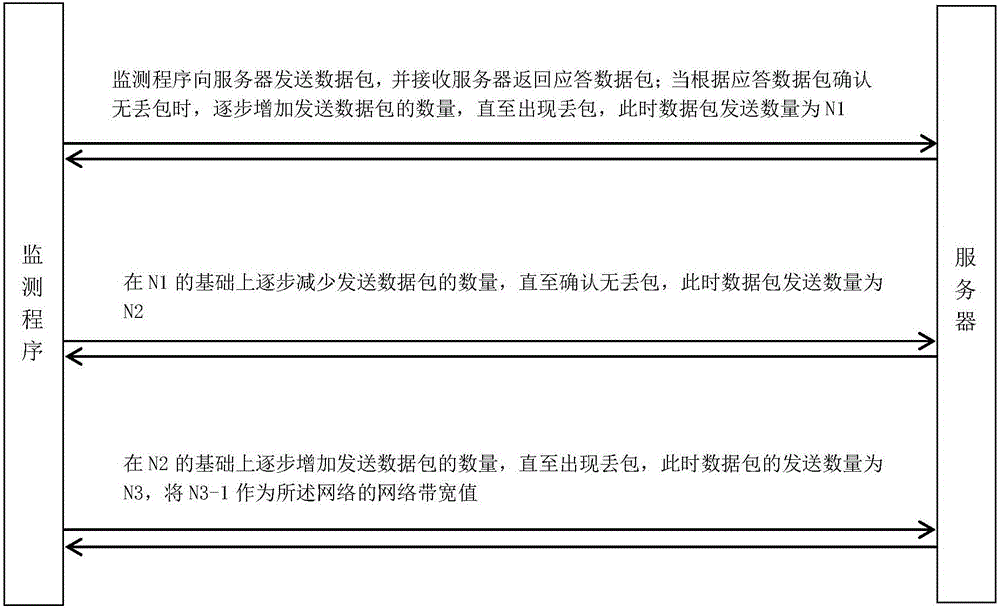 一种网络带宽动态监测方法及系统与流程