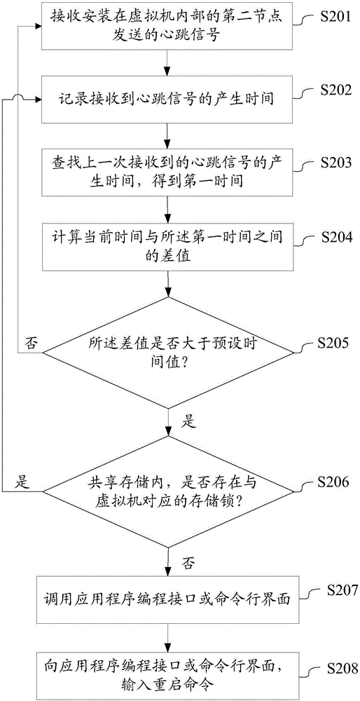 一种单点故障的处理方法及装置与流程