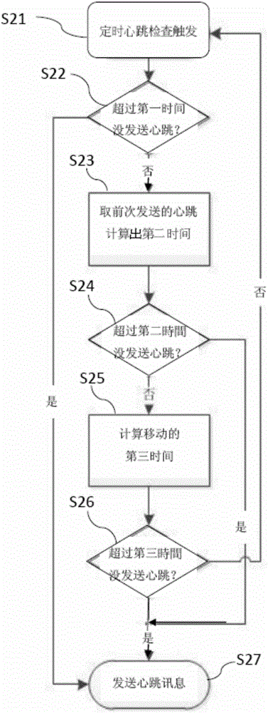 應(yīng)用在實(shí)時(shí)對(duì)講網(wǎng)絡(luò)中的全時(shí)監(jiān)聽智能心跳方法與流程