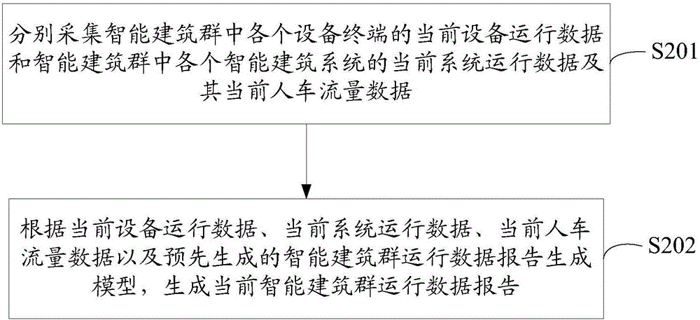 一種智能建筑群控制方法及裝置與流程