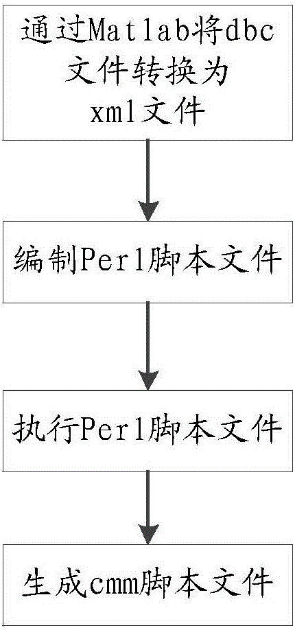 一種控制器CAN信號(hào)的測(cè)試方法及系統(tǒng)與流程