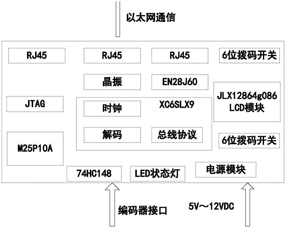 多协议兼容多工业以太网总线的编码器数据采集模块及方法与流程