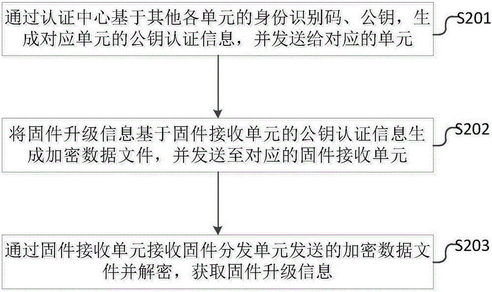 用于固件升級的數(shù)據(jù)安全傳輸系統(tǒng)及方法與流程