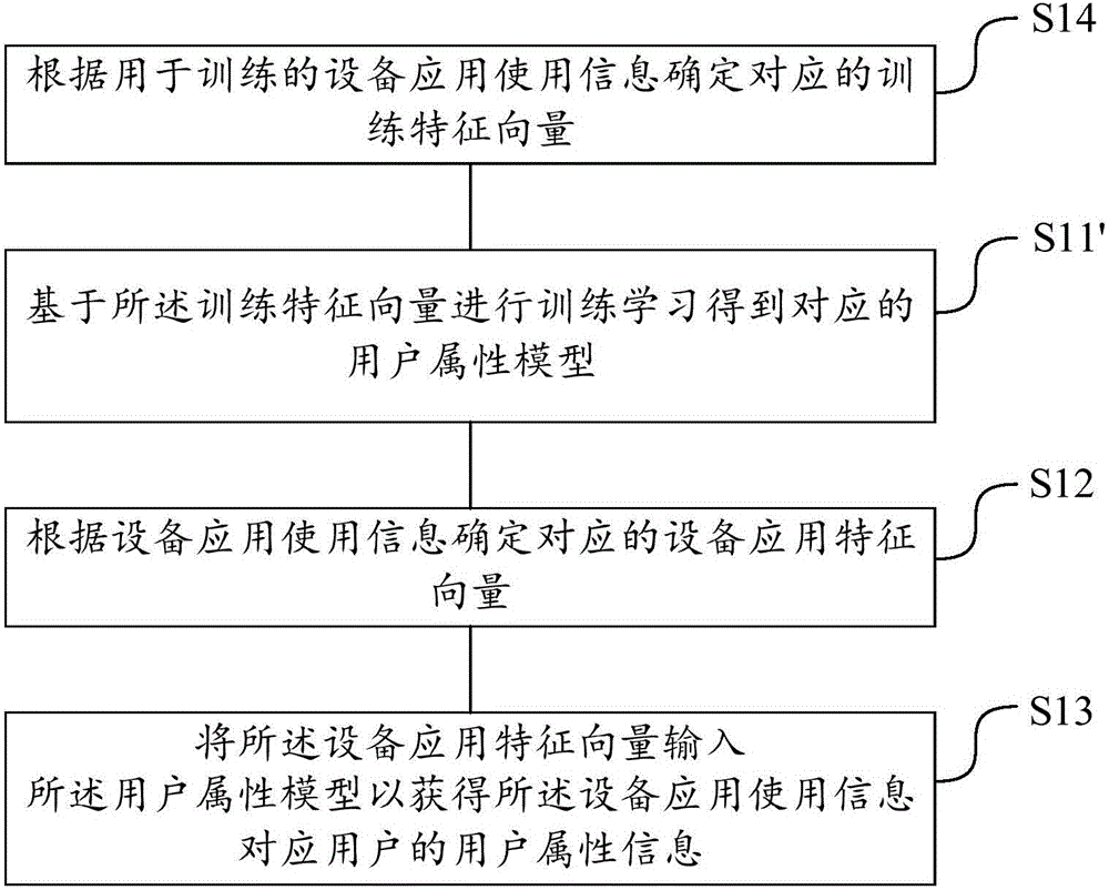 一種用于確定用戶屬性模型及用戶屬性信息的方法與設(shè)備與流程