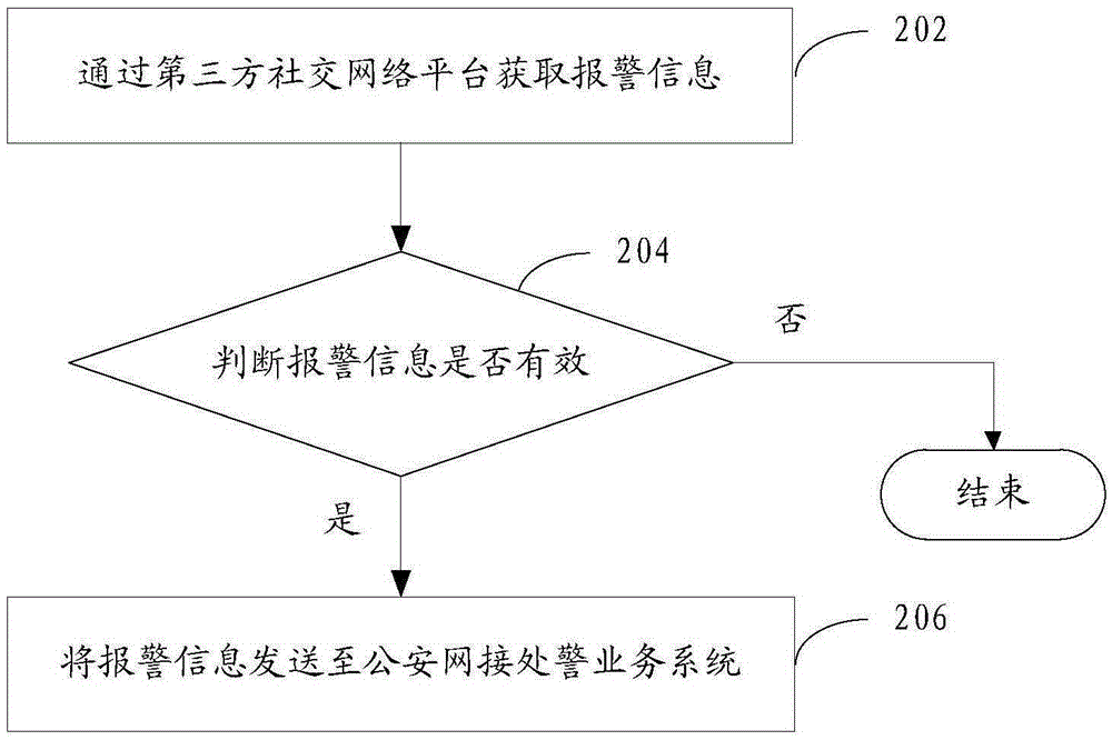 基于互聯(lián)網(wǎng)的報(bào)警處置方法和系統(tǒng)與流程