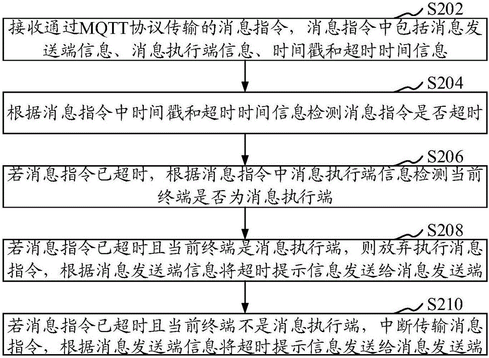 物联网中消息传递方法和装置与流程