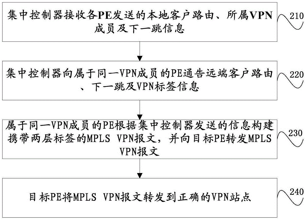 實(shí)現(xiàn)多協(xié)議標(biāo)簽交換的三層虛擬專用網(wǎng)絡(luò)的方法和系統(tǒng)與流程