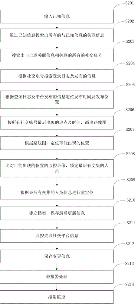 一種通過社交平臺(tái)快速定位人員位置的方法及裝置與流程