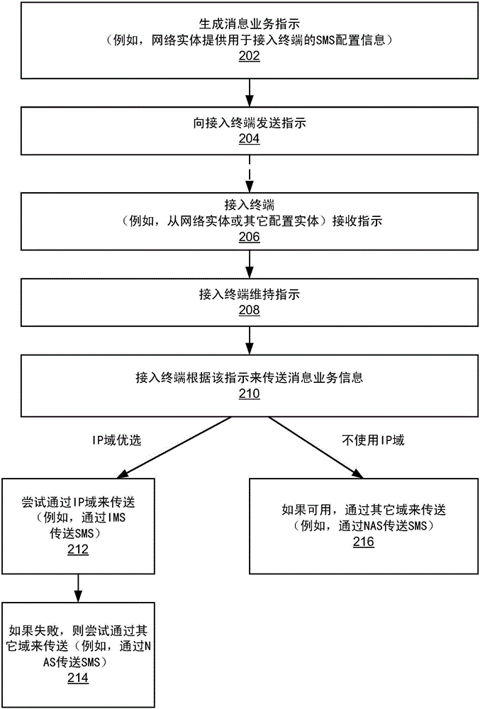 識別用于傳送消息業(yè)務(wù)信息的域的制作方法與工藝