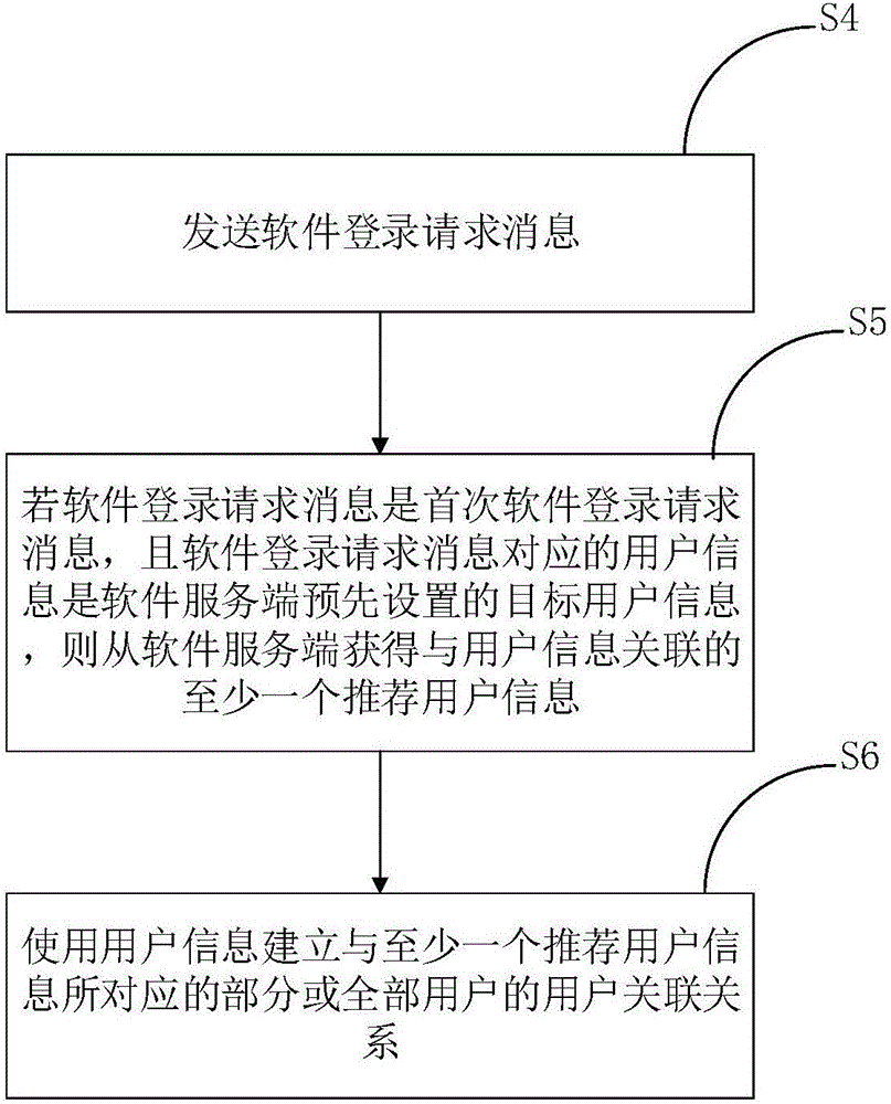 一種建立用戶關(guān)聯(lián)關(guān)系的方法及裝置與流程